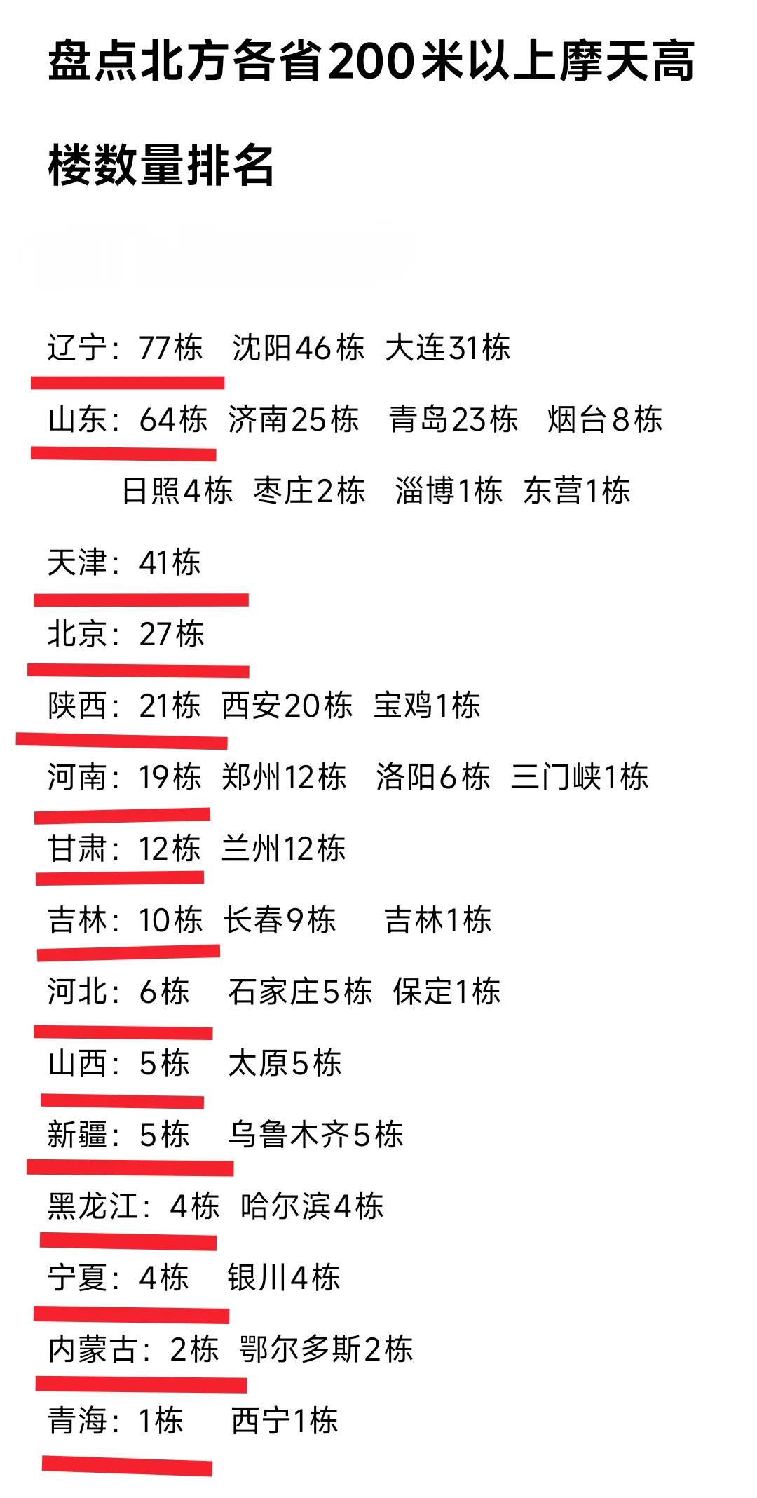 在北方地区辽宁省的摩天高楼数量最多，哪怕是北京、天津、山东也是略逊一筹。毕竟大连