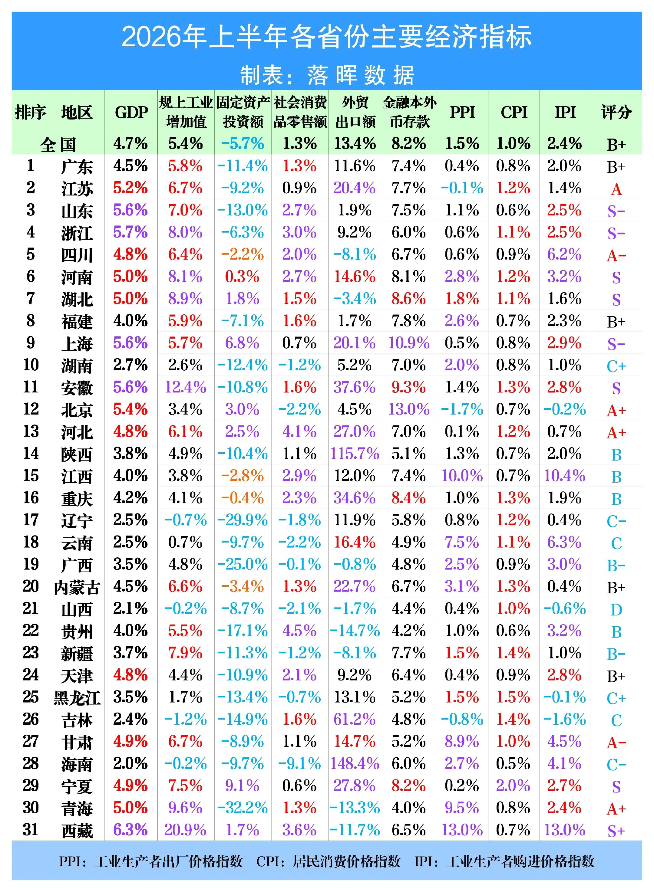 2026年上半年各省份主要经济指标（完整版）