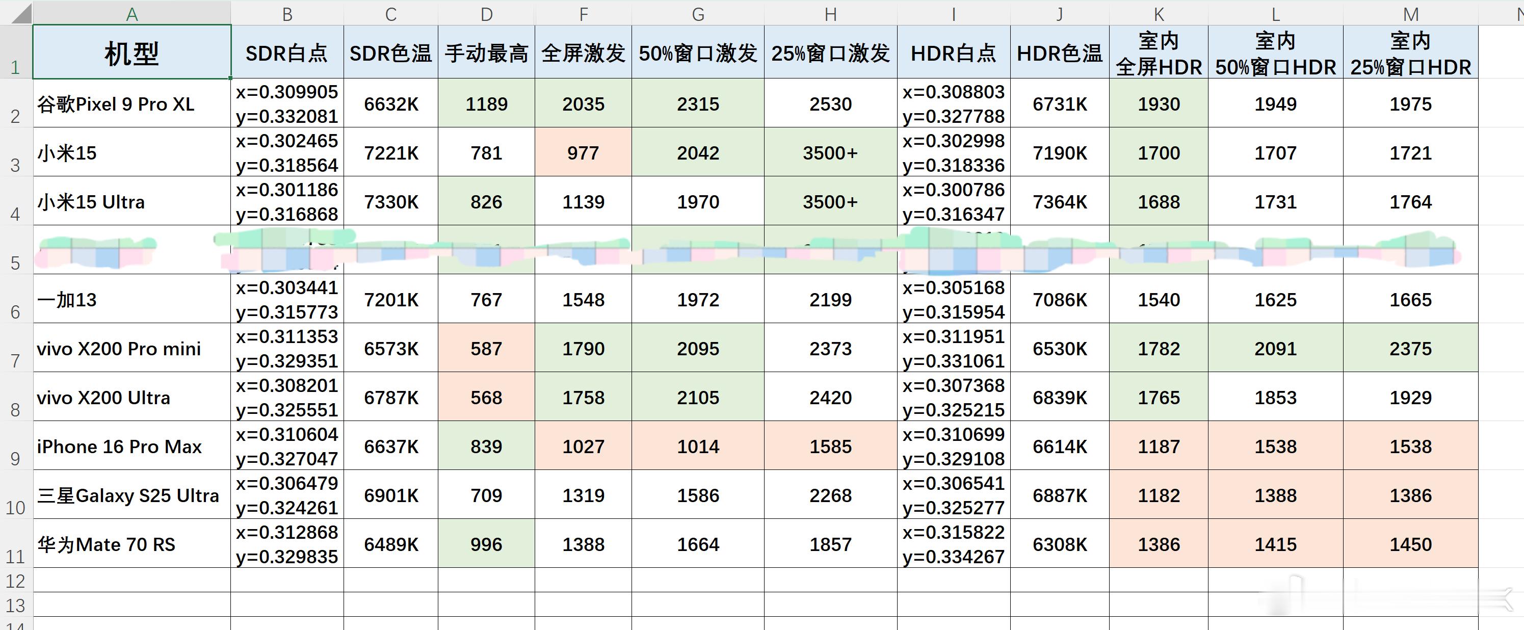 按照新的标准，重新测试了一下我手头所有旗舰机的屏幕，三星S25Ultra这块