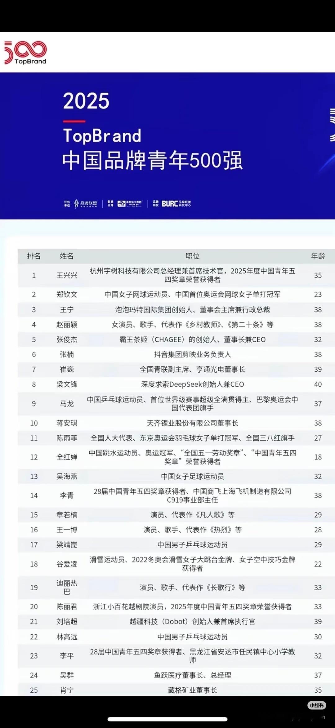 中国品牌青年榜恭喜赵丽颖，连续三年进入中国品牌青年榜！她的个人价值不止于演员，也