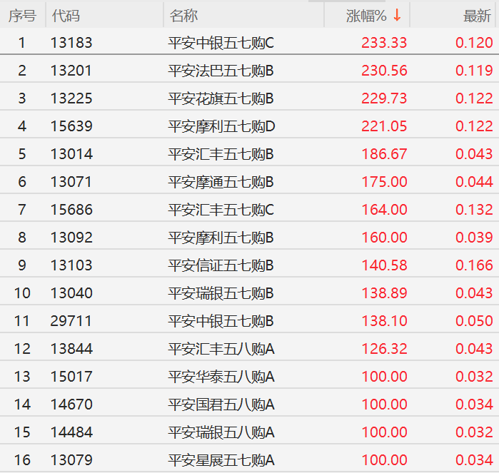 中国平安认购证全线暴涨