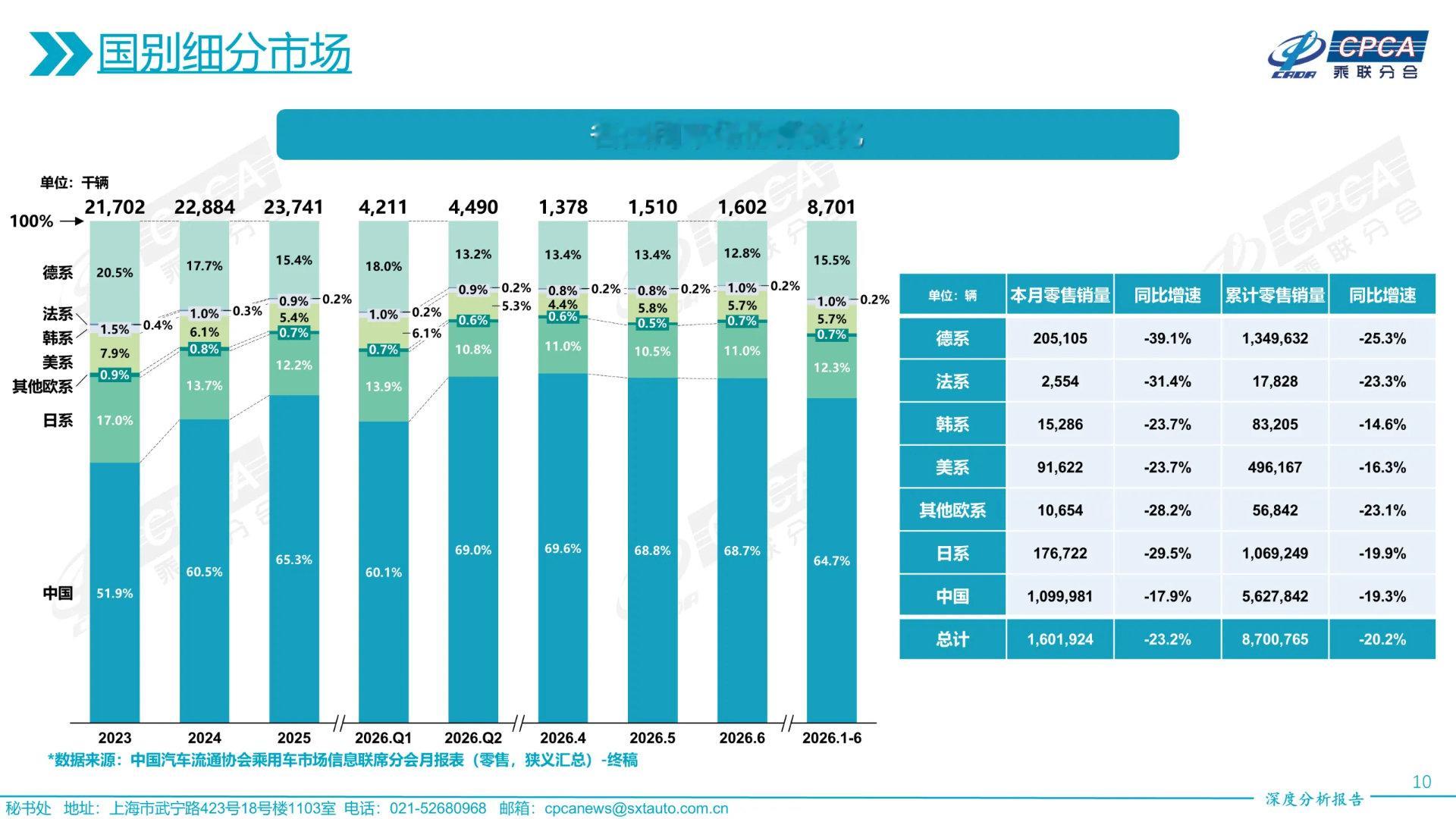 乘联会6月的数据显示：自主品牌的市占率来到了68.8%！如果看Q2的数据，自主