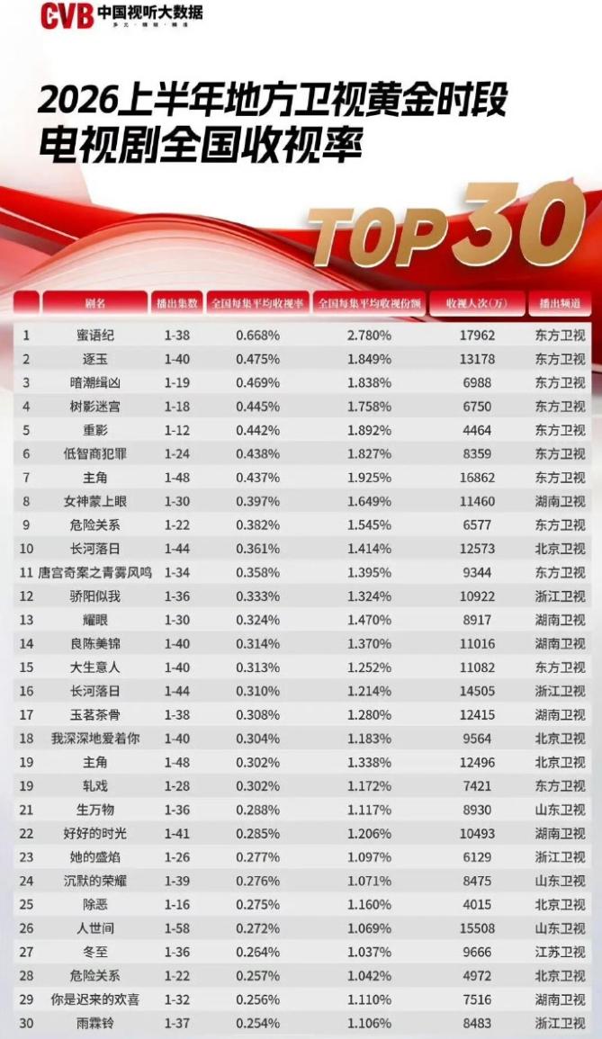 中国视听大数据上半年卫视收视率发布！2026年上半年，卫视收视率前7全被东方卫