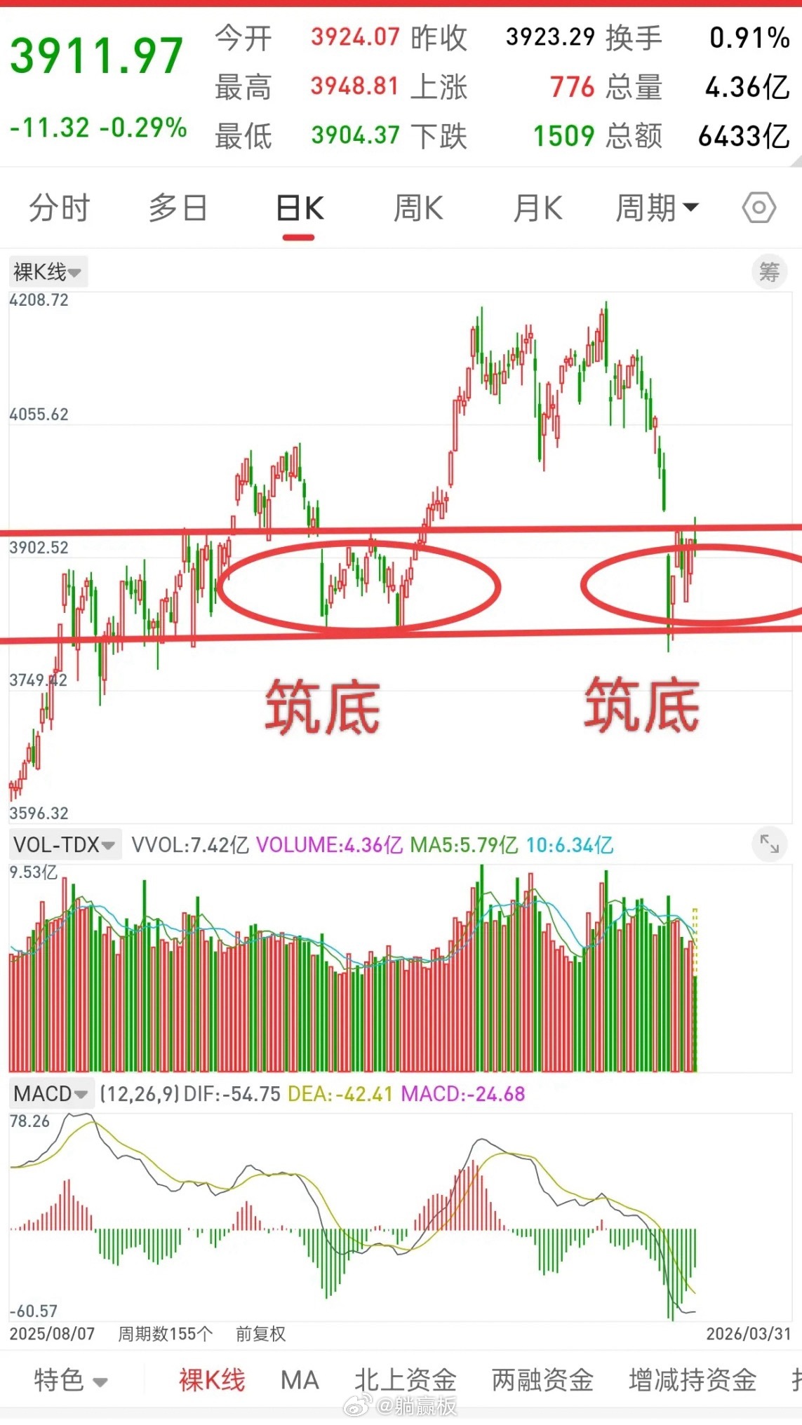 朋友们，要珍惜大盘筑底阶段期间的每一次调整！筑底阶段，每一次调整都要格外珍惜，因