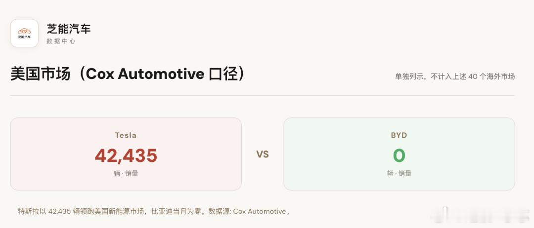 特斯拉上海超级工厂7月出口6.63万辆，同比暴涨143%，创下历史新高。但同期比