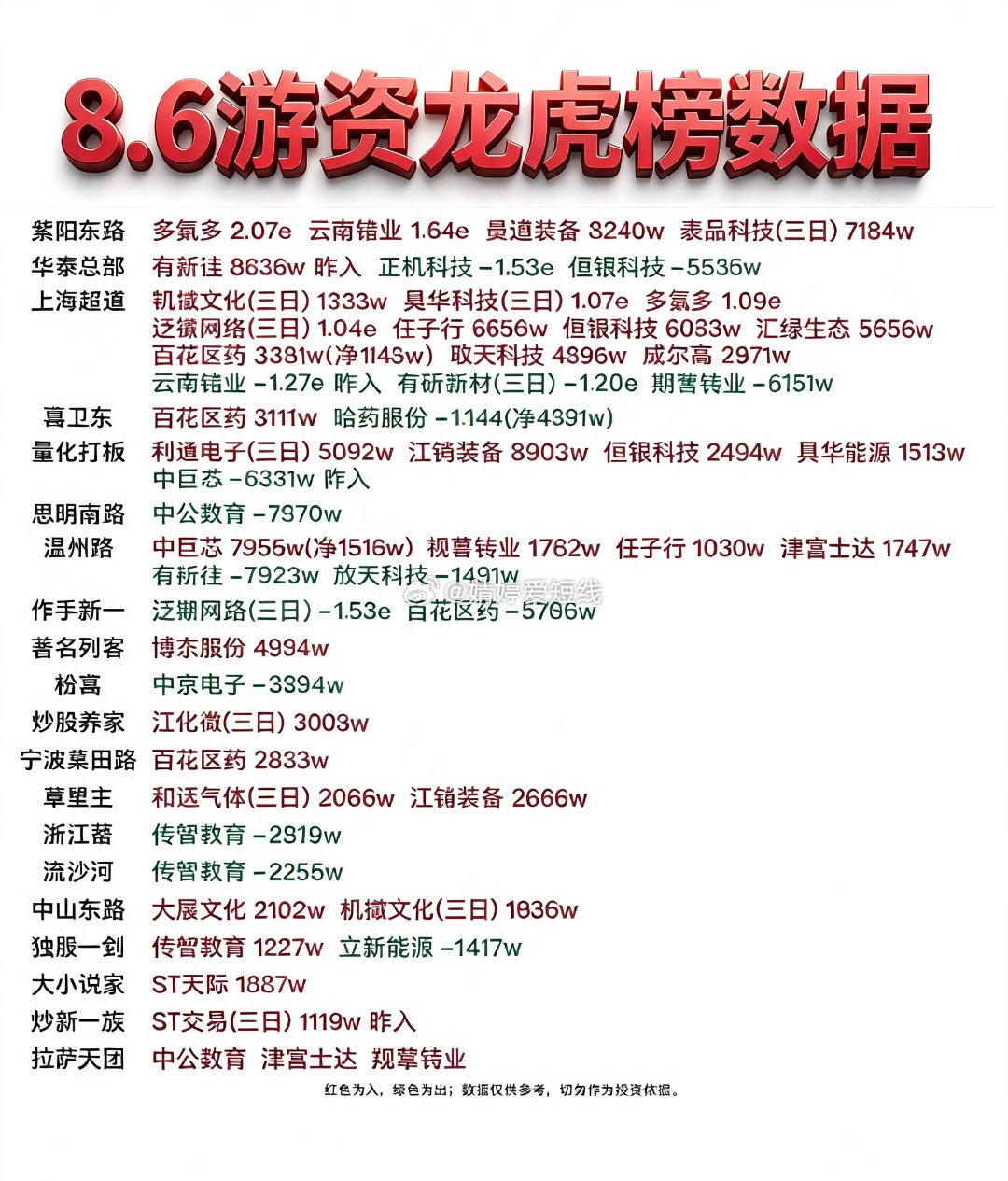 8月6日游资龙虎榜数据