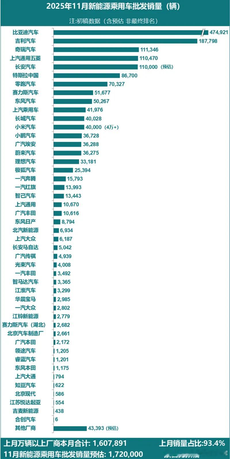 乘联会发布的11月批发销量，比亚迪474921辆。这样是不是舒服多了，比亚迪还是