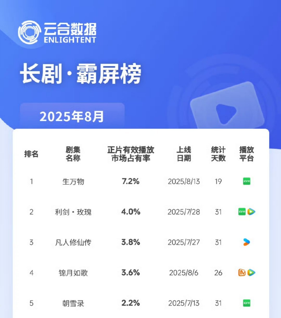 云合8月霸屏榜：杨幂，欧豪《生万物》迪丽热巴，金世佳《利剑玫瑰》杨洋《凡人修仙传