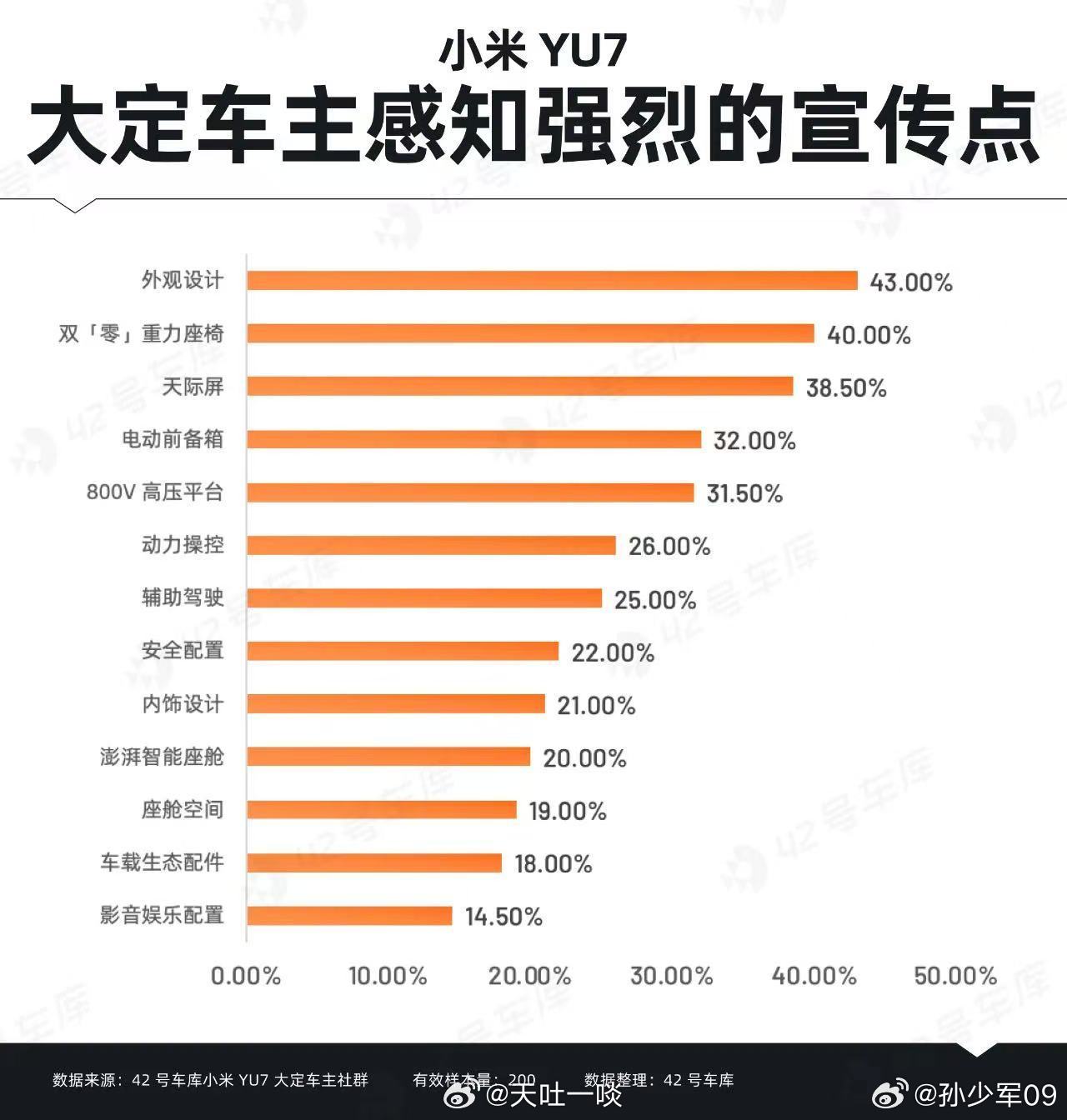 这是大定车主最感知的小米YU7宣传点1、谁能想到外观设计竟然排名第一位，看来大部