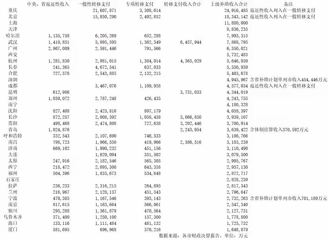 映像中，直辖市都是对中国贡献最多的城市，但重庆是个例外，转移支付全国第一，扶贫款