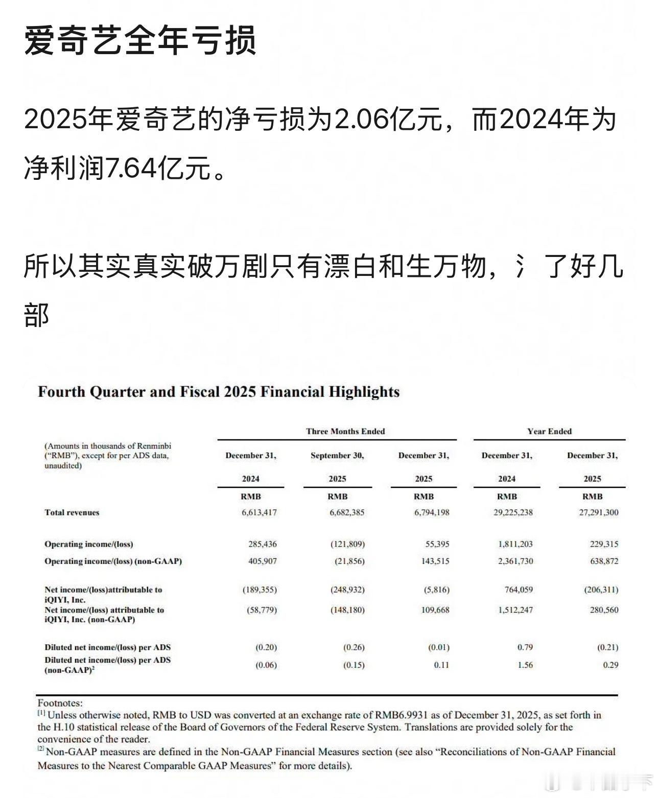 今年估计还要亏损扩大，腾子有动漫，优酷有金主，猕猴桃处境不妙啊不然整顿Ai剧算了