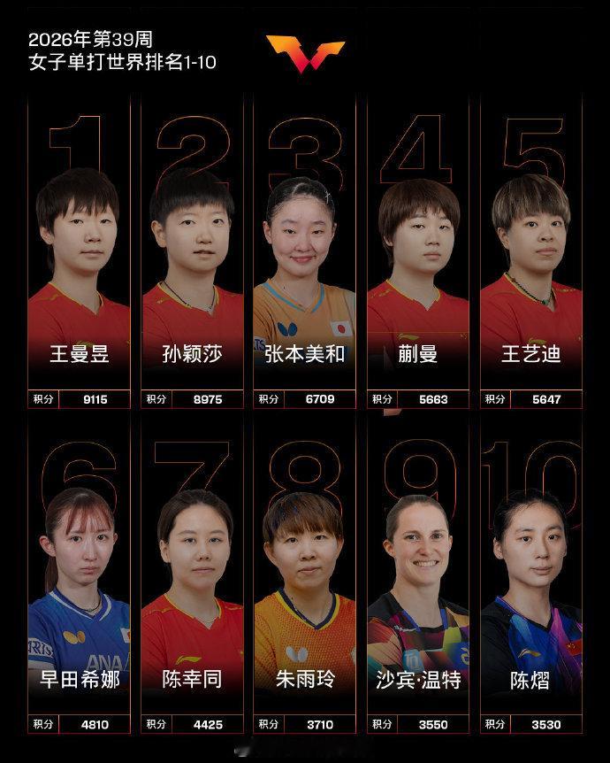 【王曼昱孙颖莎世排前二】孙颖莎多久能重返世一9月21日，公布国际乒联2026年第