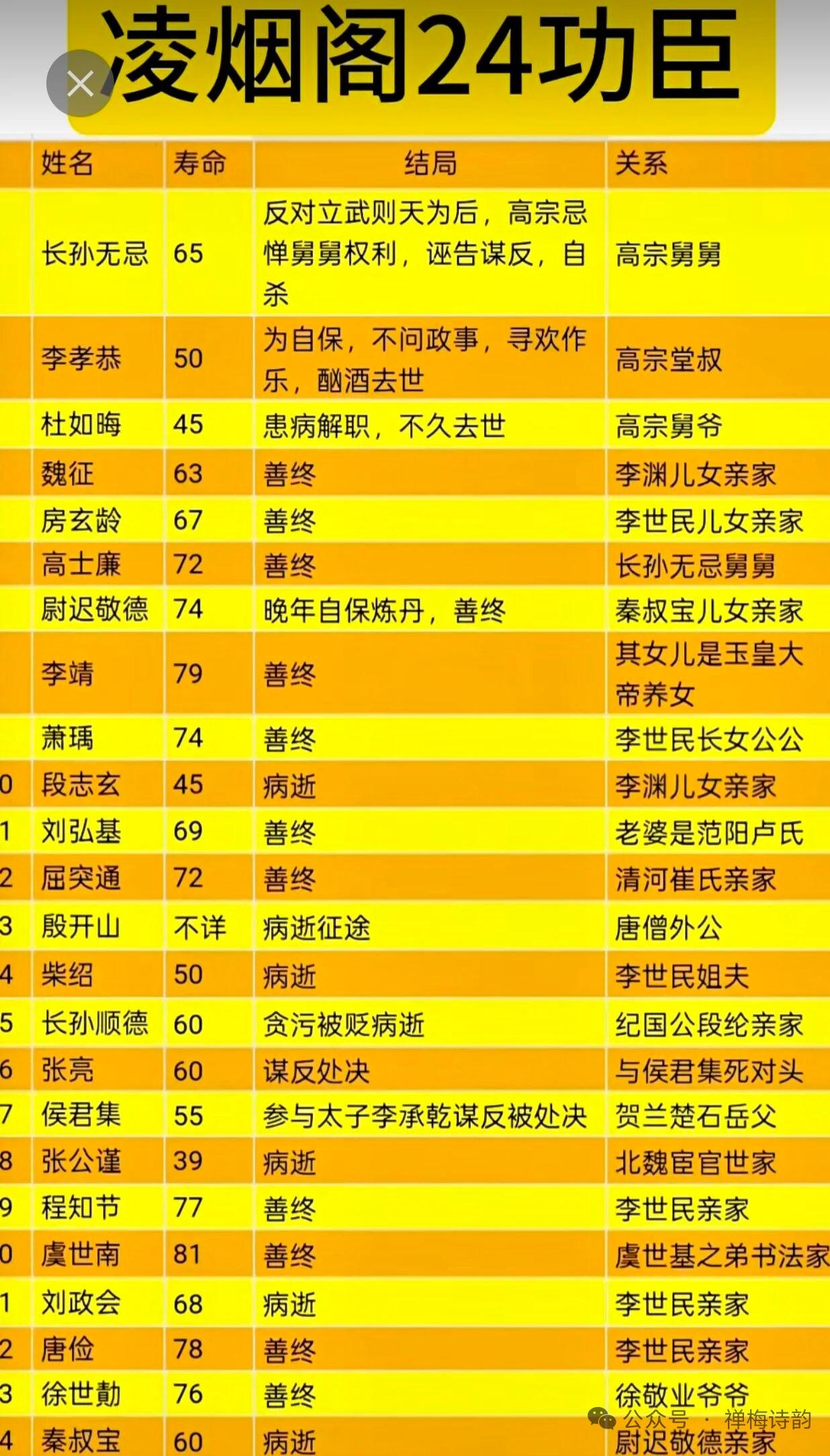 凌烟阁24功臣哪里是普通的功臣榜单，完全是李世民的“创业核心团队纪念册”。贞观