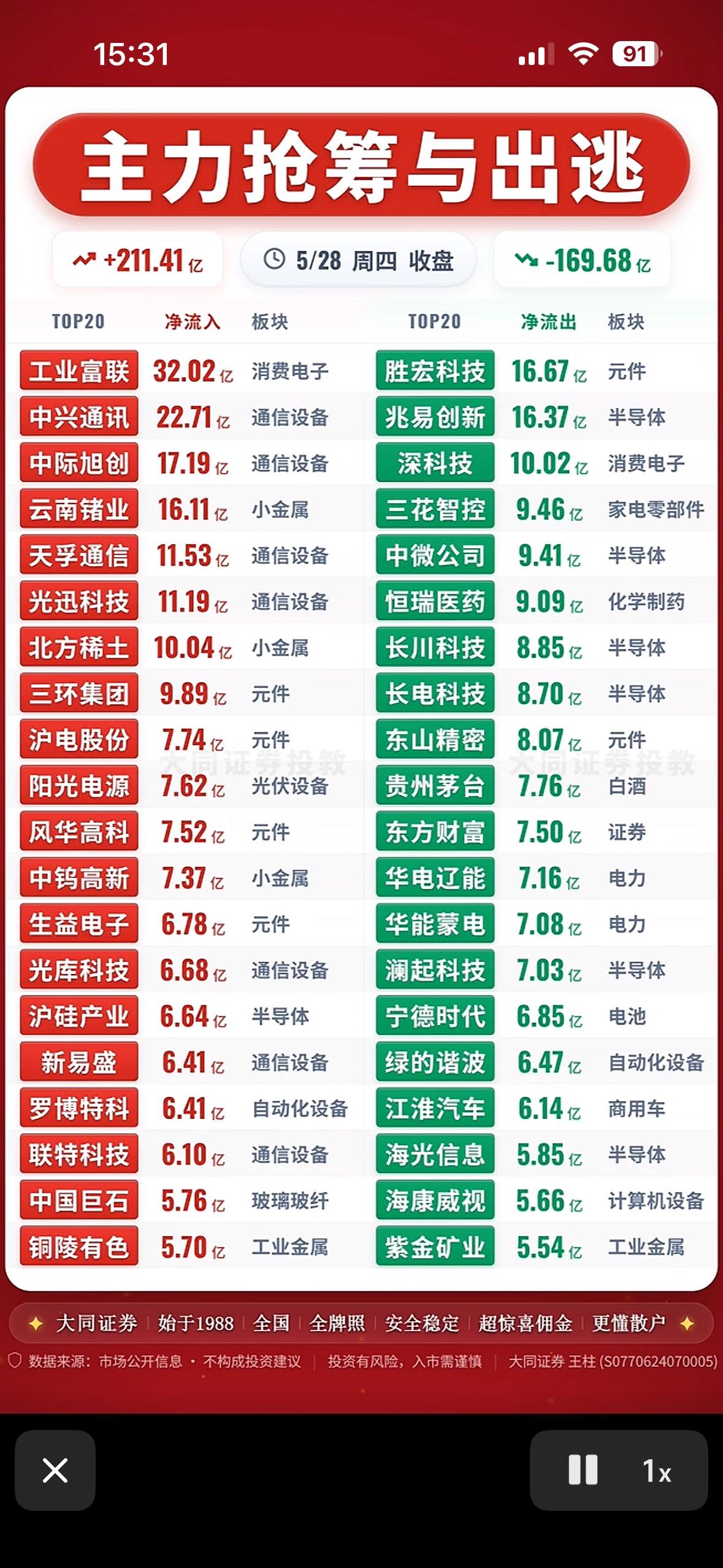 5月28日主力抢筹与出逃，股市行情大揭秘！5月28日股市行情太有看头了！上午