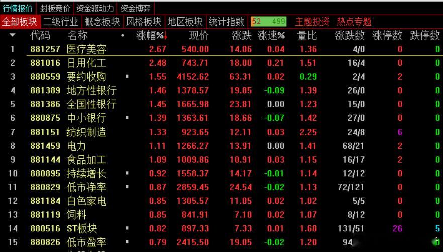 午盘，沪指跌0.26%，深成指跌0.84%，创业板指跌0.99%，北证50指数跌