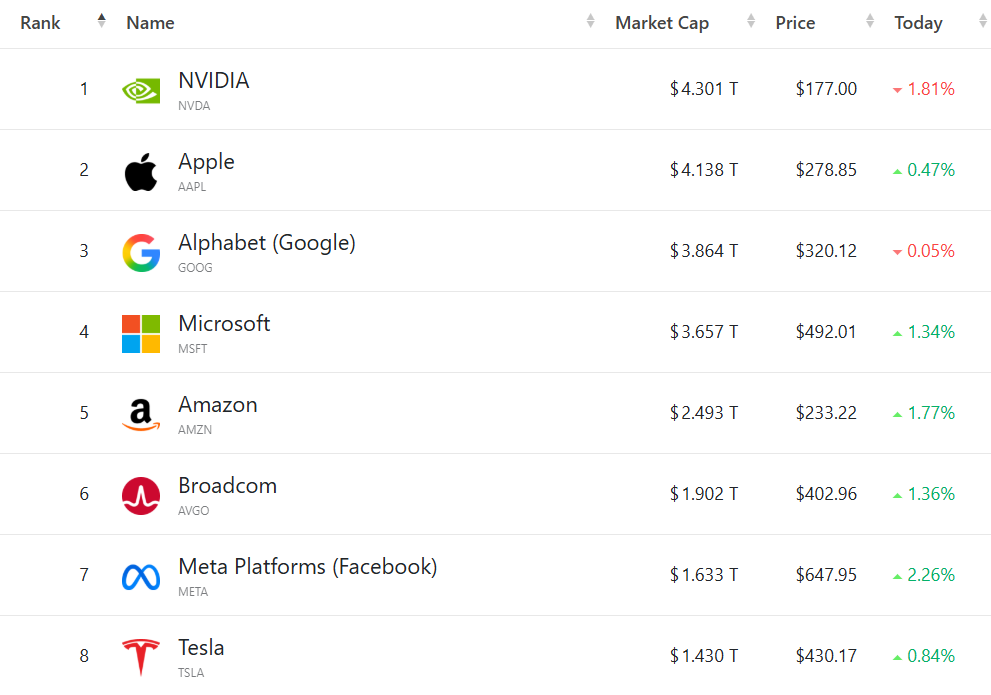 美股收盘: 三大指数连涨五个交易日 英特尔股价暴升10%
