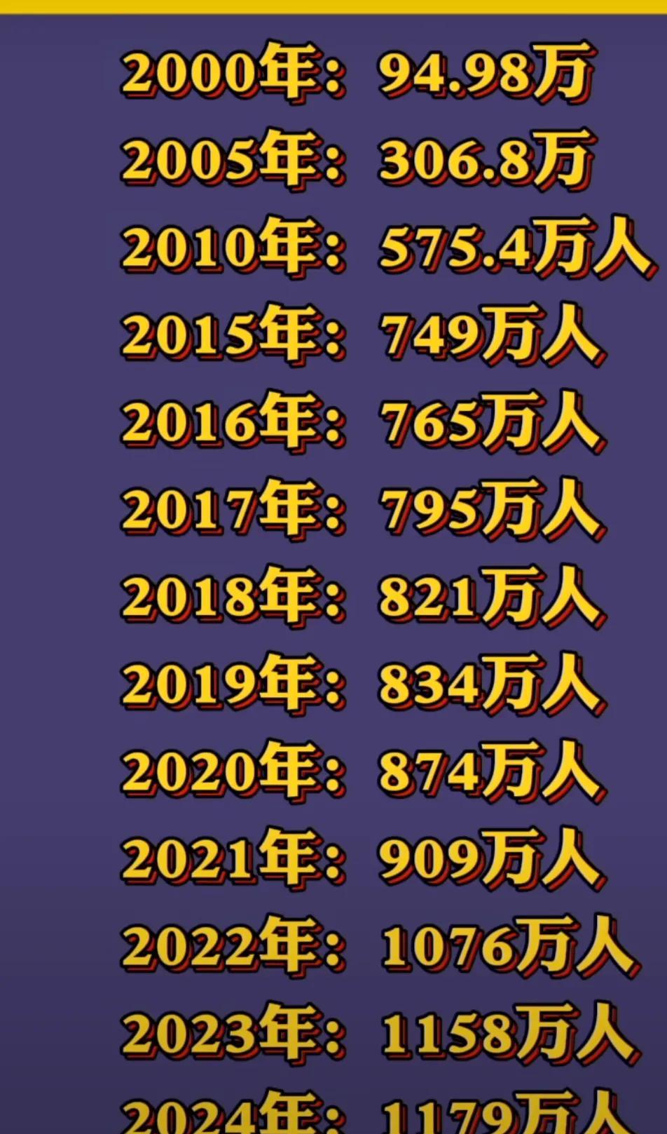 2025年中国预计将毕业1222万大学生，2023年中国出生人口才900万左右，