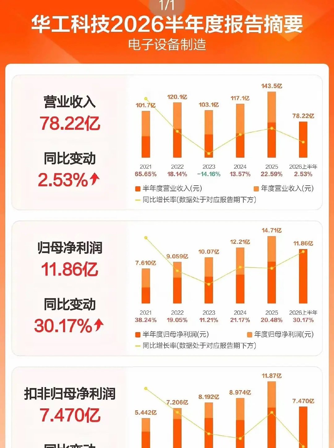 华工科技半年报出来了，多少人被忽悠进去的？先看数据：上半年营收78.22亿，增长