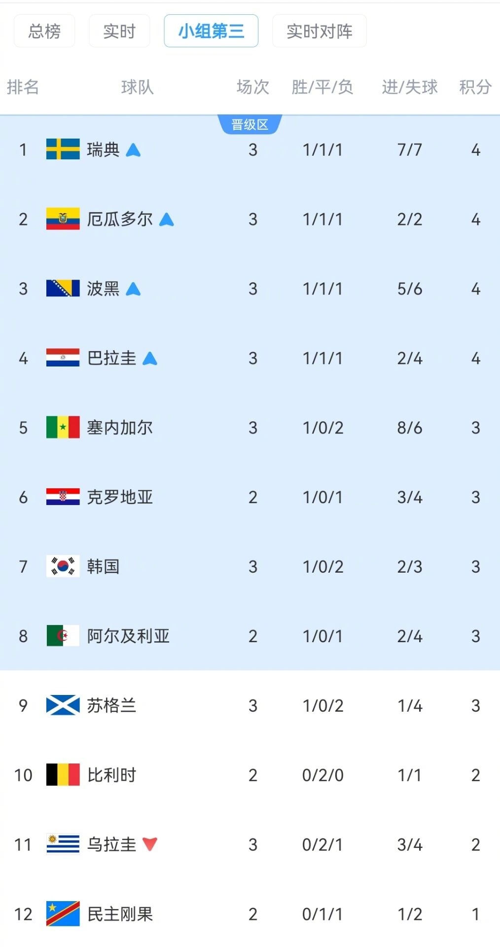 小组第三还剩4个名额【剩4个名额！小组第三积分榜：巴拉圭出线，韩国仍第7，乌拉圭