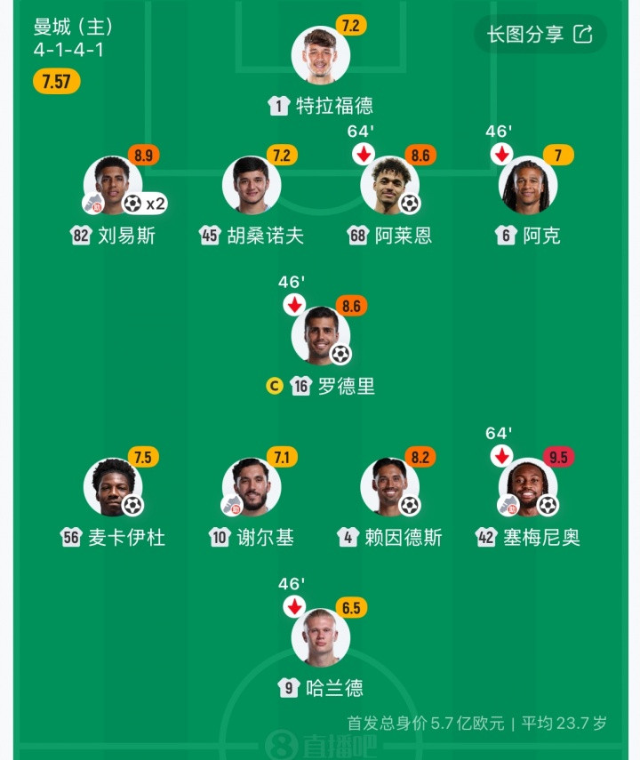 10个饼一口没吃上! 曼城10-1大胜哈兰德颗粒无收, 本场仅触球9次