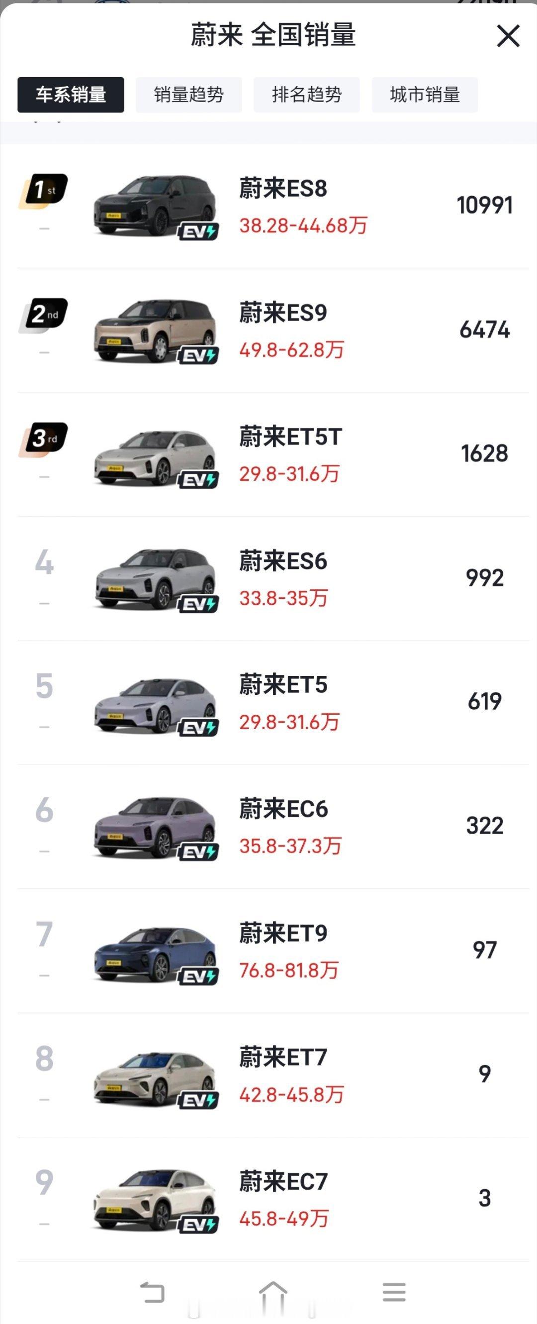 蔚小理三家8月销量明细：蔚来：现在共计9款车在售。卖的最好的竟然是最贵的两台，蔚来ES8和蔚来ES9