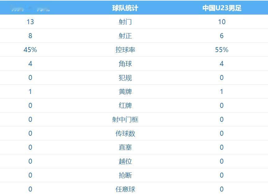 中国U23在亚运会半决赛遭受到了史诗级黑哨这种巨黑，几乎可以说是明目张胆！！