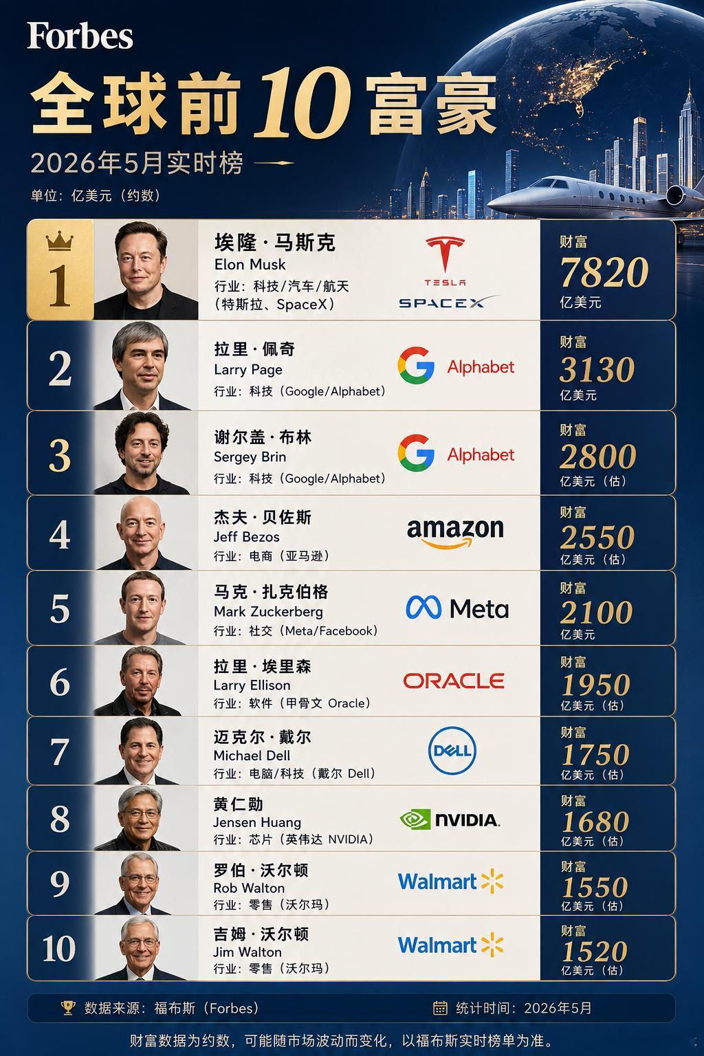 2026年5月福布斯全球前十富豪榜单出炉，马斯克稳居榜首，财富断层领先。前十席位