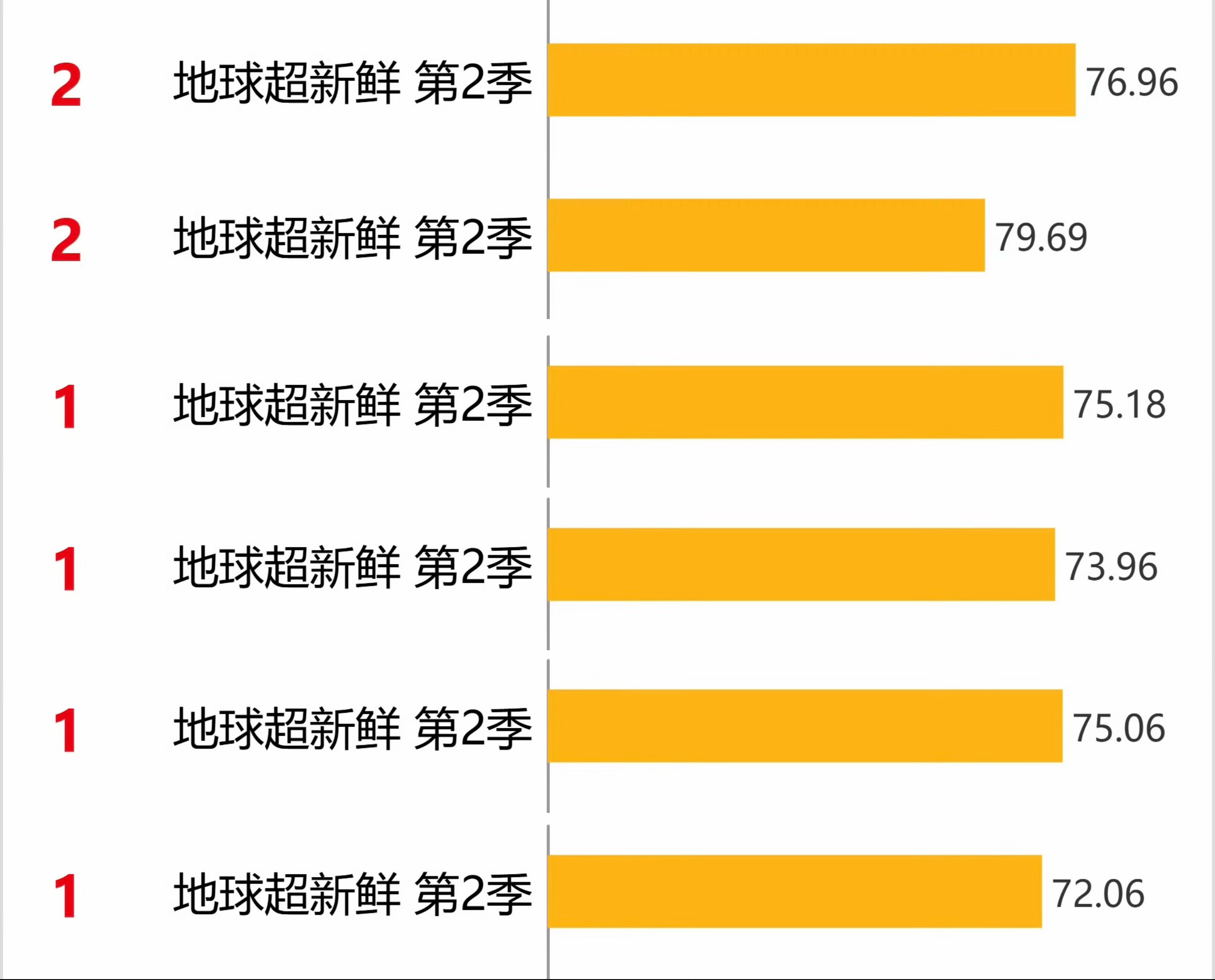 爆爆球！27号地球超新鲜开播！V榜已蝉联多日TOP1！恭喜刘宇宁！不愧是爆综制造