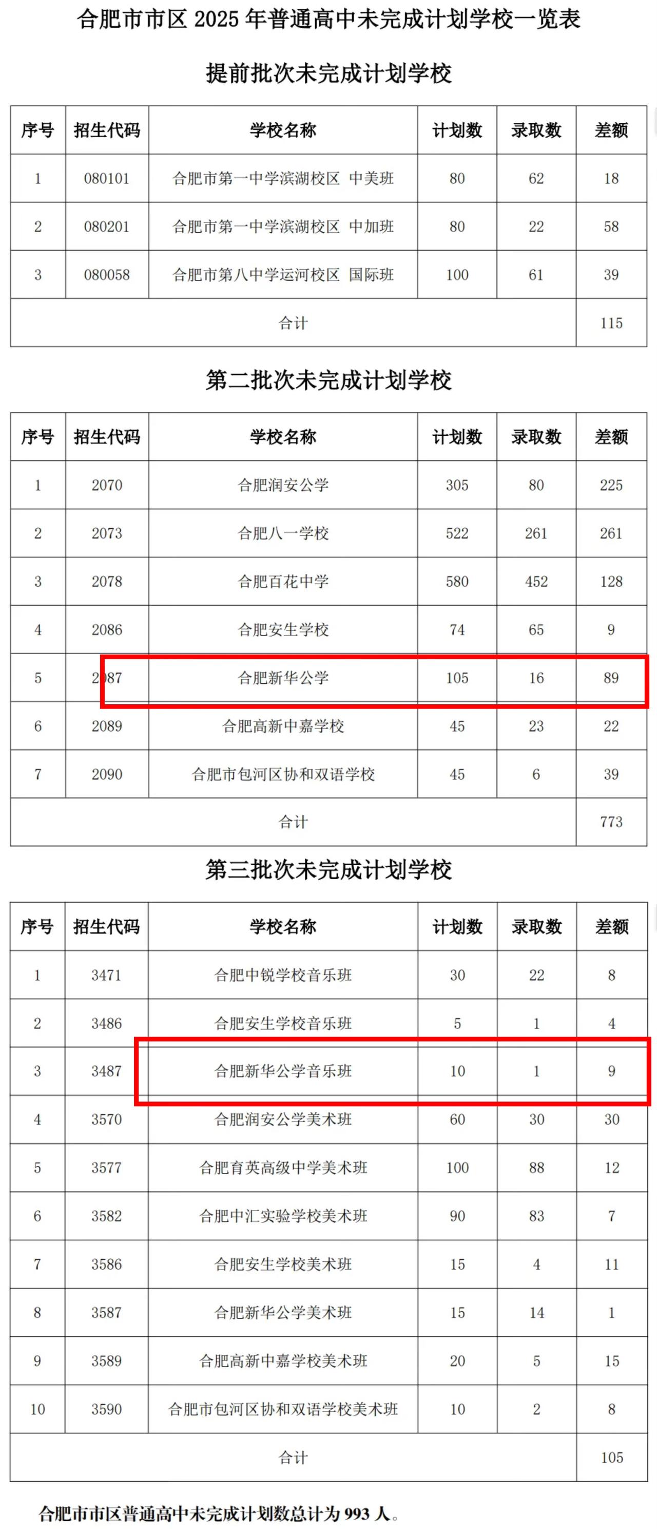 只招到一个学生？合肥这所高中也太惨了。2025年高中三个批次补招信息出来后，
