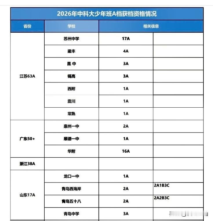 中科大少年班A档暴涨到408分，比去年386分，涨了22分，广东省50+人以上A