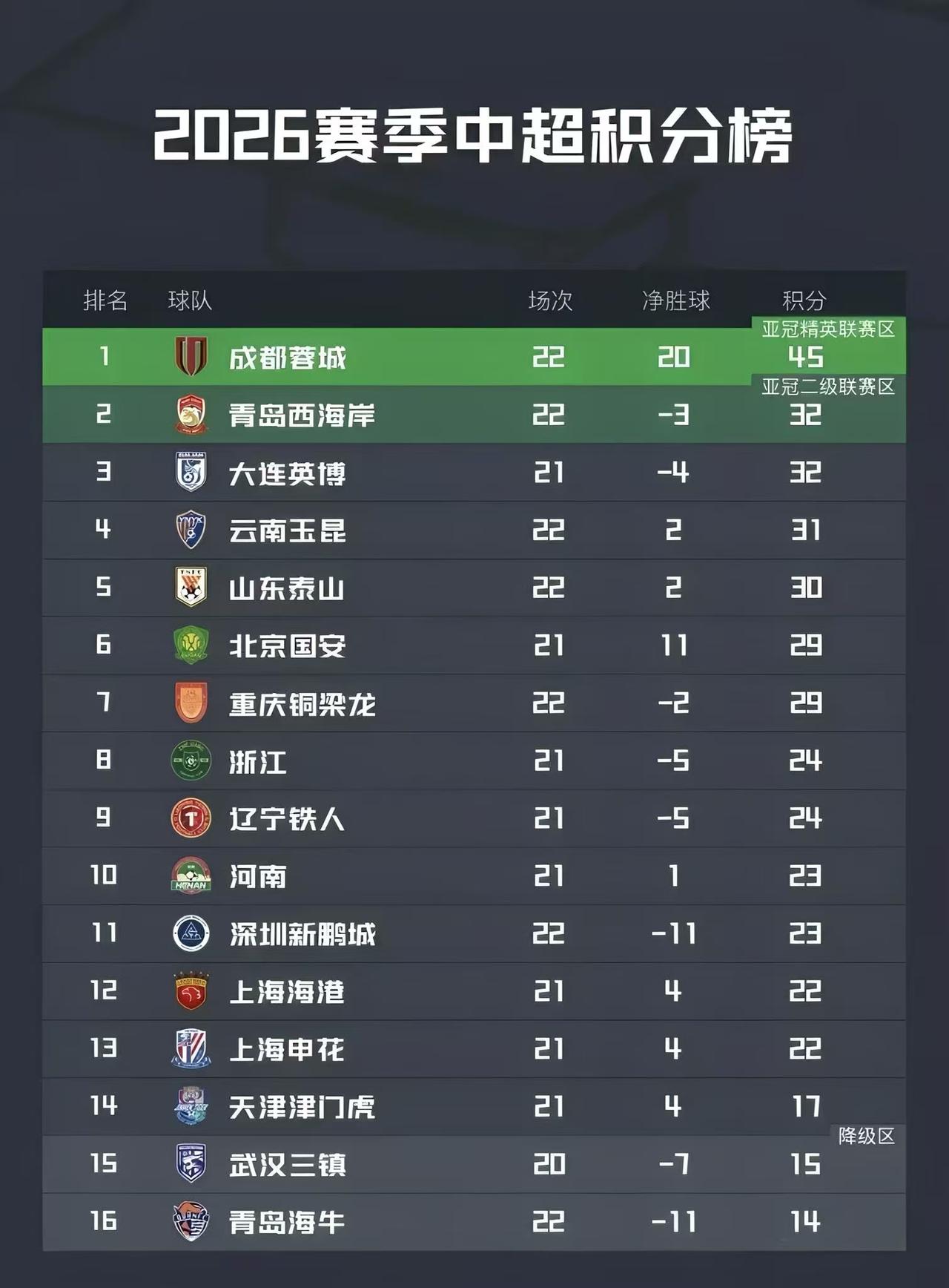 中超打到这个份上，已呈现出影响保级格局的最大变数，尤其是中下游球队，稍有松懈，就