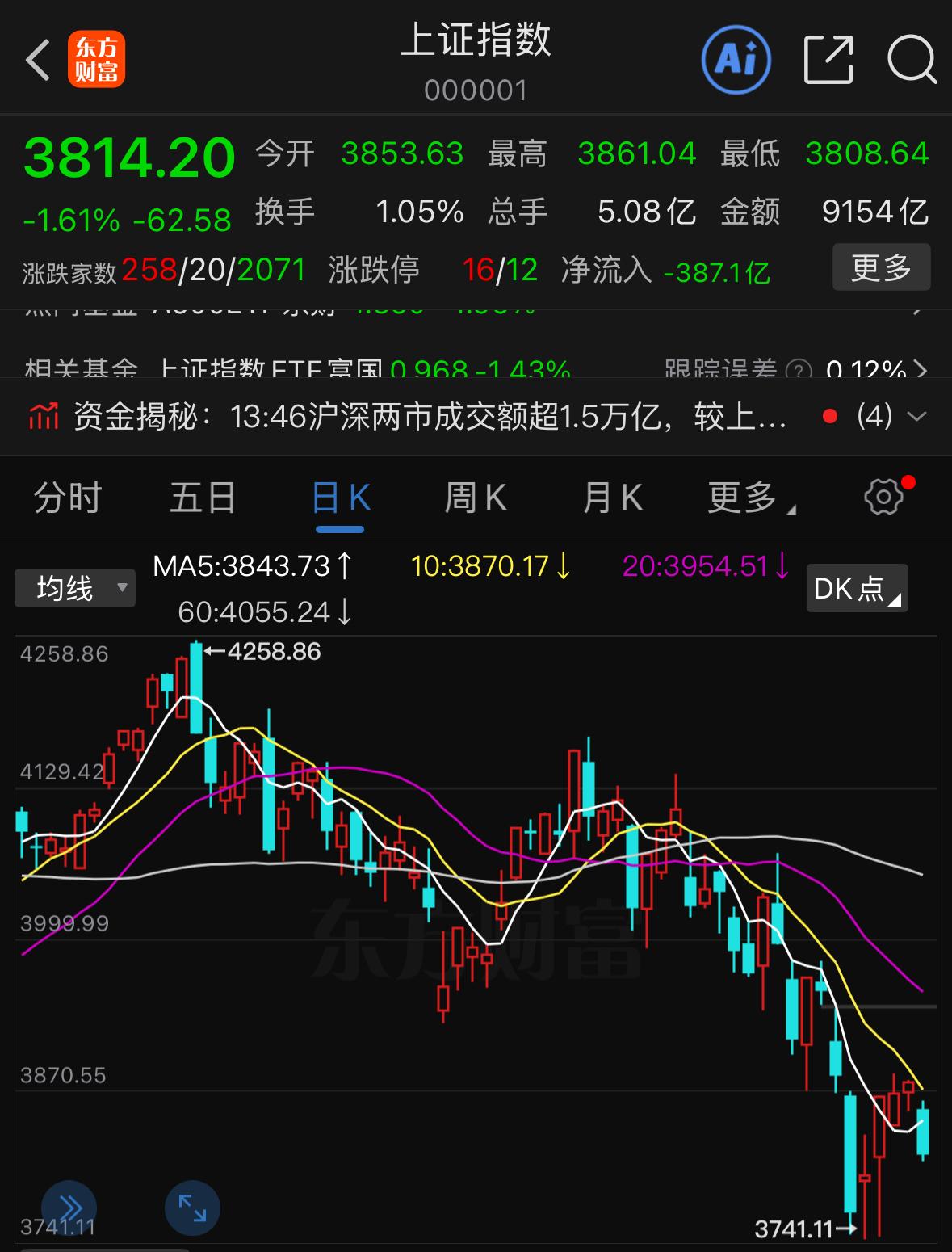 今天市场缩量大跌，下周一行情怎么看？其实今天这波调整，刚好和昨天的走势形成对