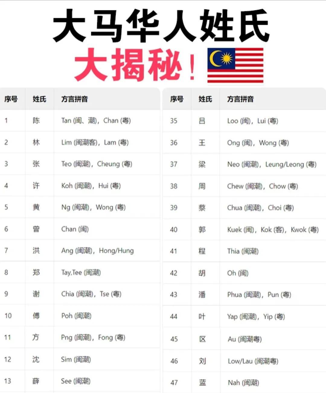 马来西亚华人姓氏把我整懵了！