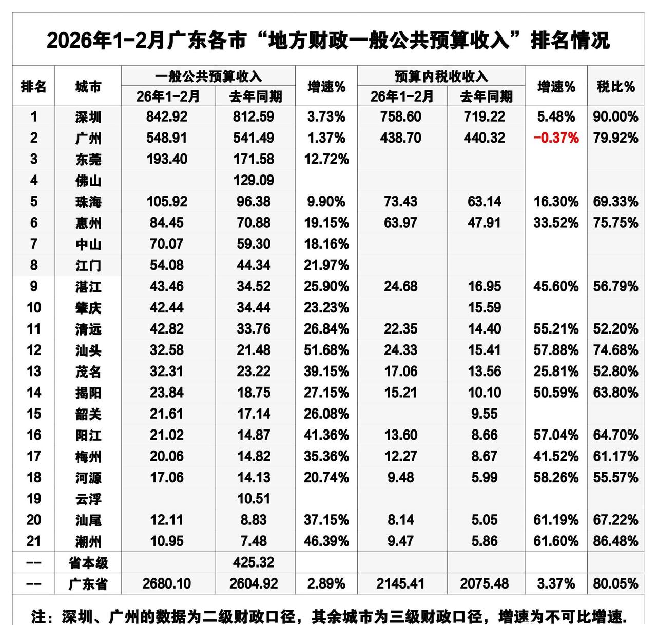 广东各市2026年1-2月地方财政收入出炉：东莞近200亿、惠州破80亿、汕头超