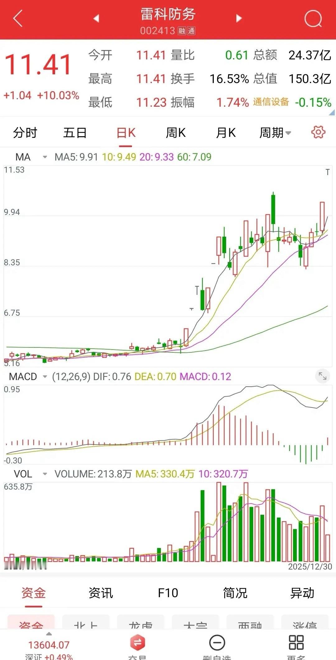 这样的“弱转强”，最难把握，但效果却非常显著！雷科防务，上周二的