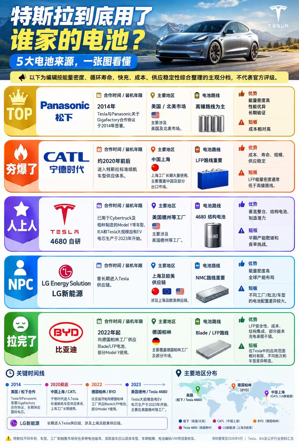 特斯拉电池怎么选不踩坑？看装车量技术排名特斯拉电池供应商大盘点，真正有东西的