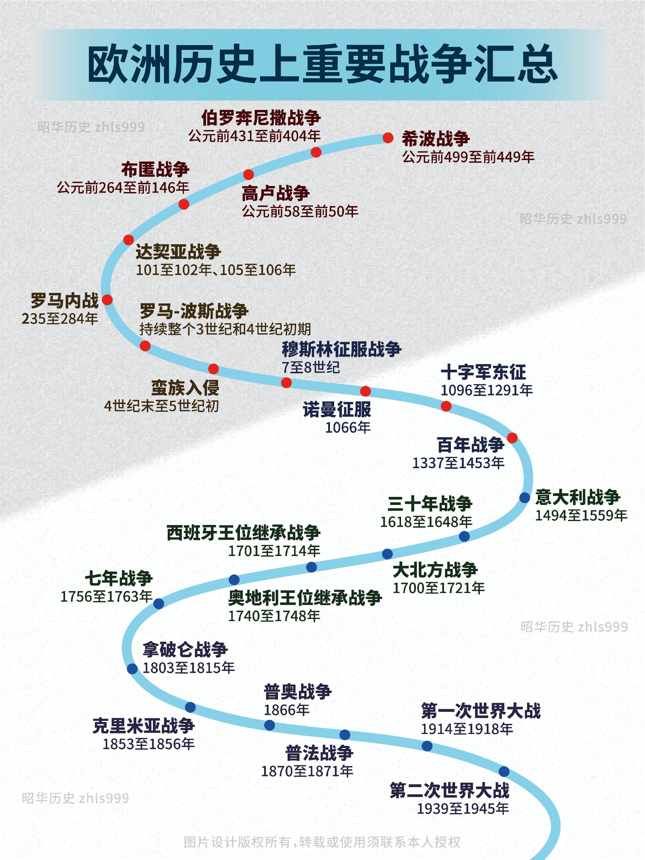 欧洲历史上重要战争汇总。欧洲的战争史是一部从城邦、帝国、王朝到民族国家...