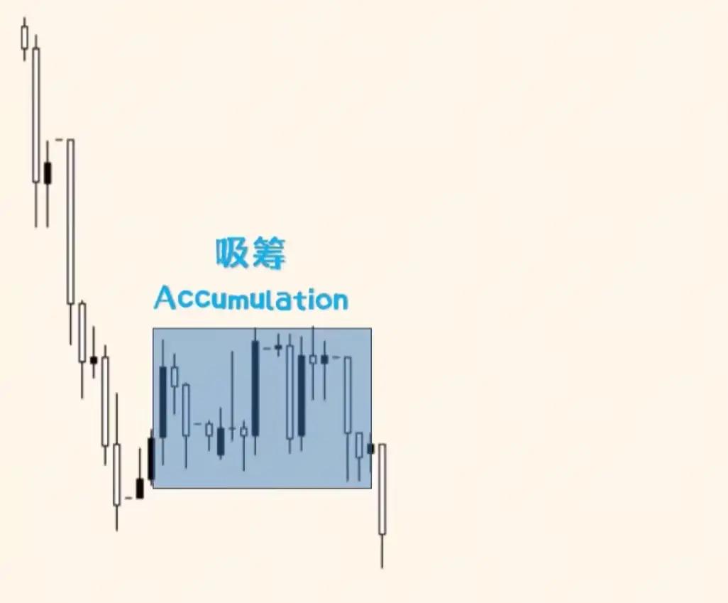聪明钱3步收割散户套路：1.区间震荡吸筹：股价窄幅波动，成交量地量+温和放
