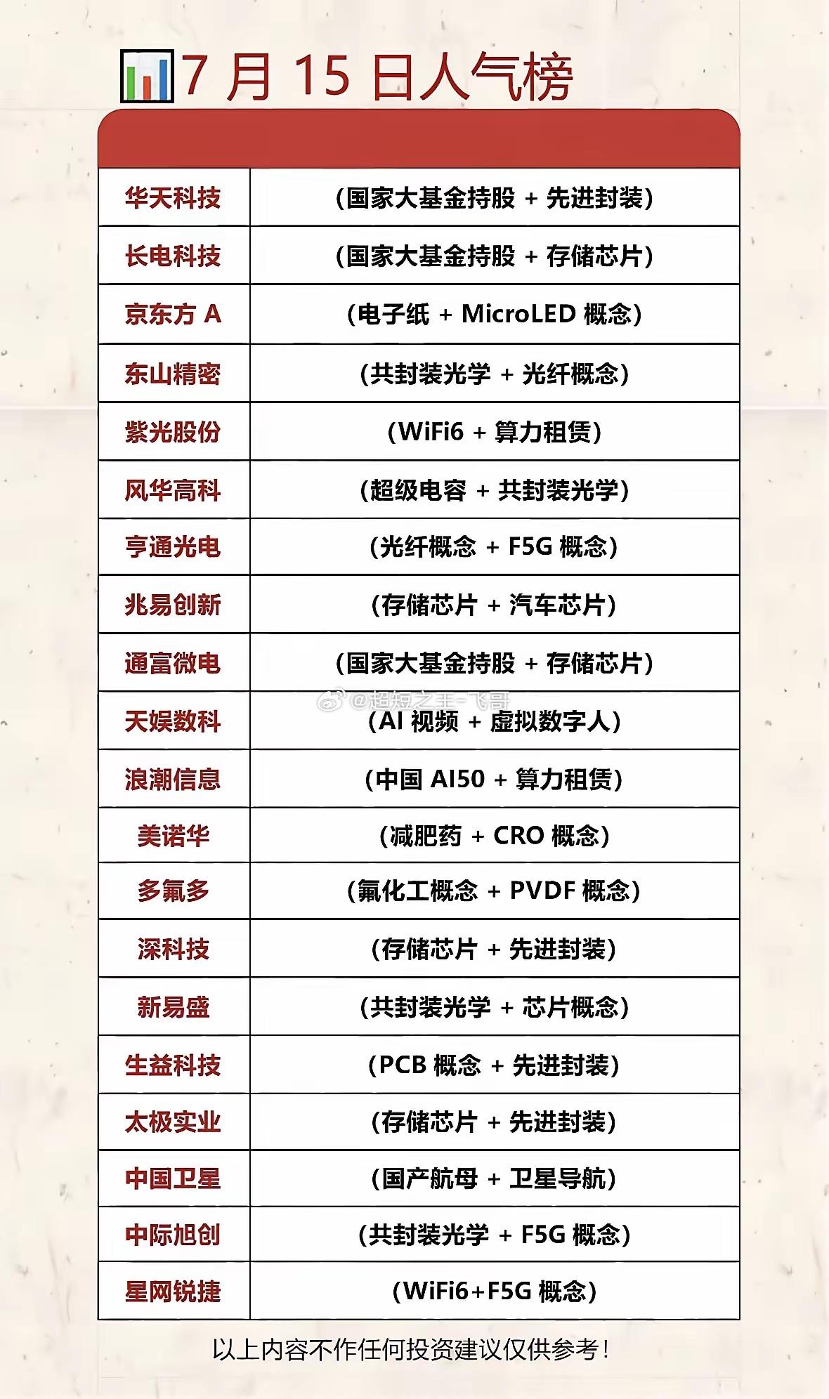 7月15日人气榜：科技股投资指南📈📊7月15日的人气榜透露了不少科技股投资机