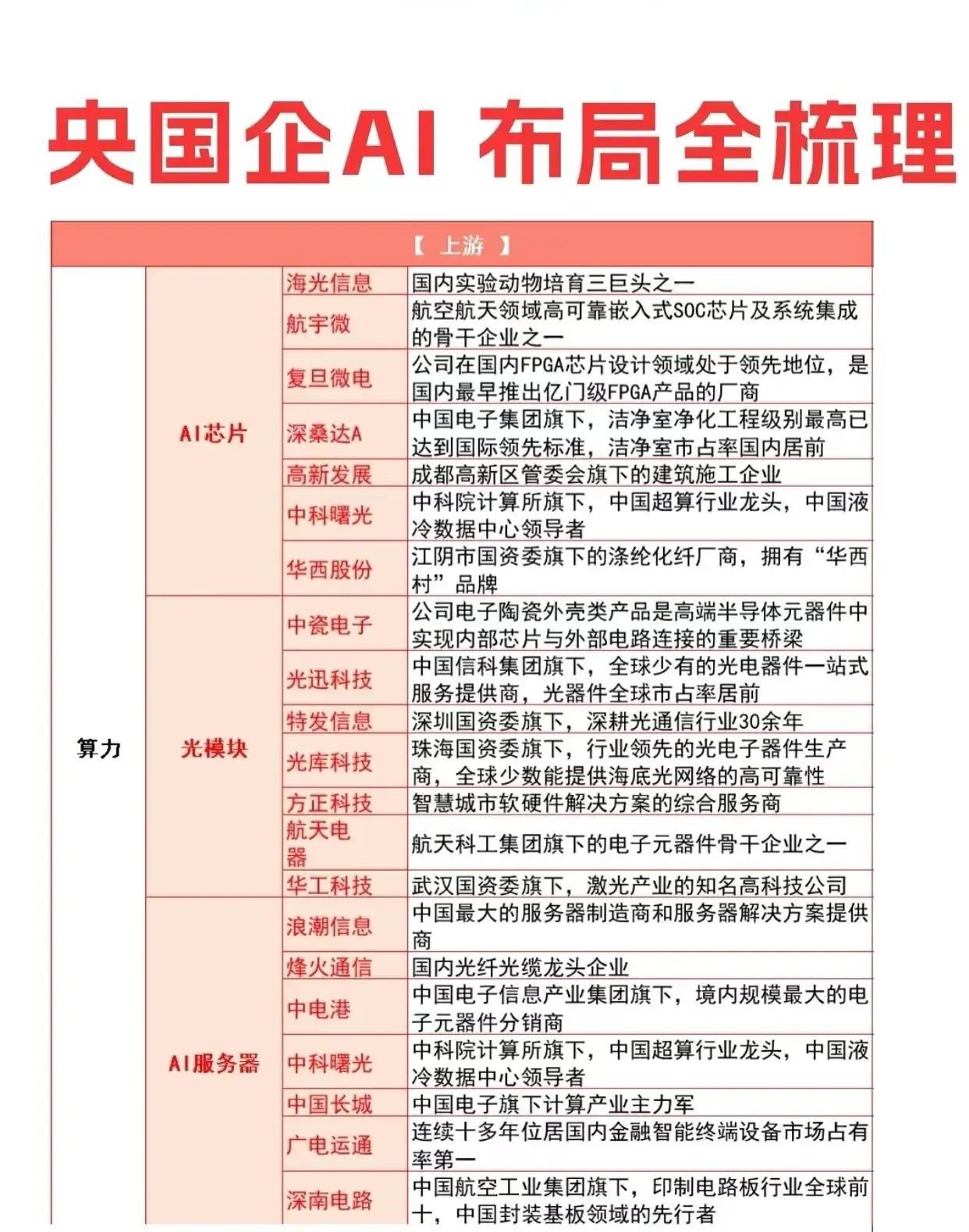（央国企）在人工智能（AI）领域布局的全景梳理二、详细内容总结（一）上游