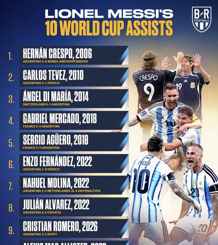 做完你的做你的！梅西世界杯10次助攻，给10位不同队友1、克雷斯波，阿根