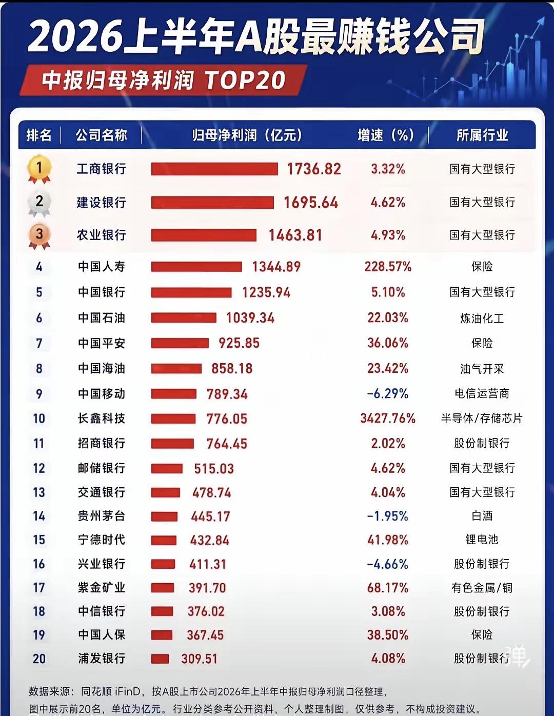 2026年上半年，A股最赚钱的企业前二十名：老登居多！银行、保险、石油占了大