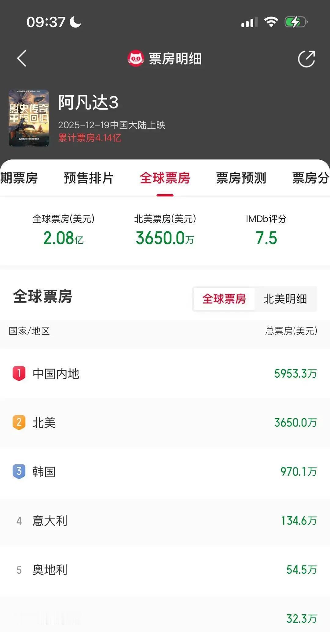 好莱坞的编剧们，现在每天第一件事是看中国票房榜。《阿凡达3》全球9.2亿票