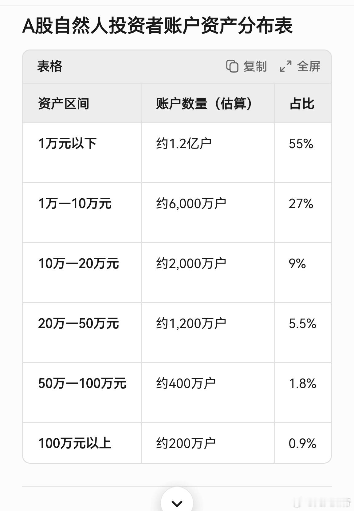 A股散户最多，但持有市值只占总市值22%左右，流通市值34%左右。其它市值都掌握