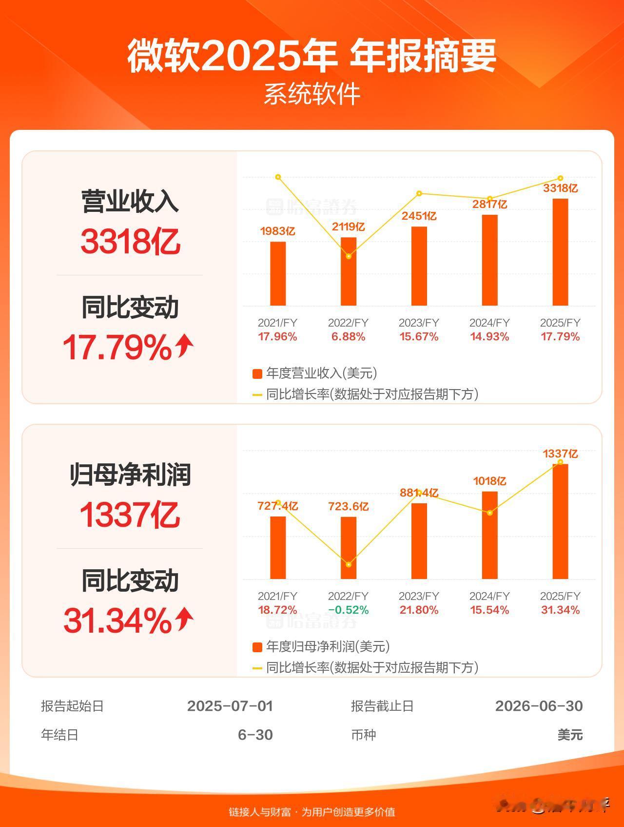 微软2025财年净利润1337亿美元！微软发布的第四财季显示，第四财季营收90