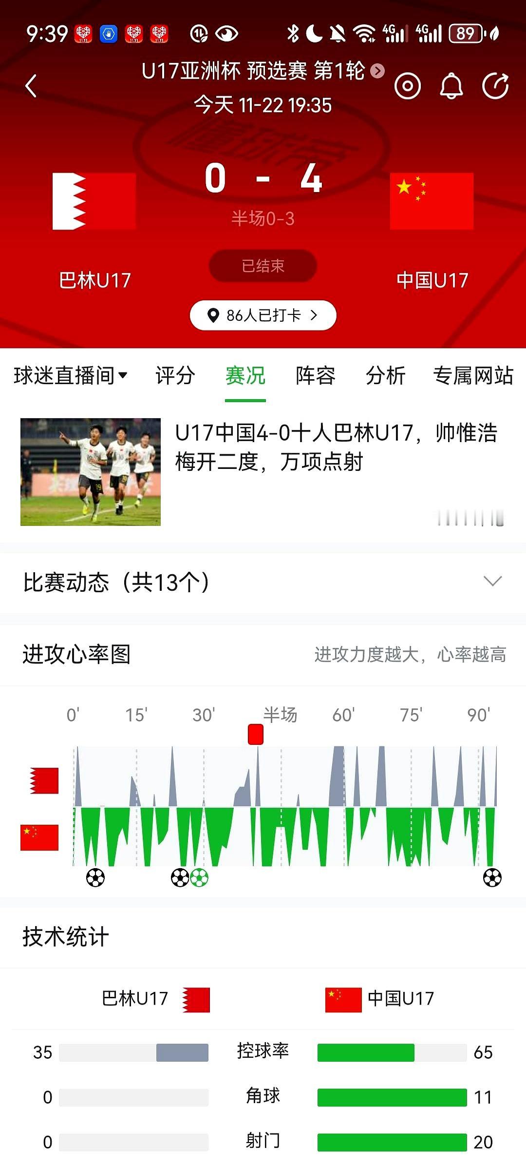 “史上最强国少！中国球迷从来没有这样幸福过！4比0轻松打爆巴林，全场巴林0射门，