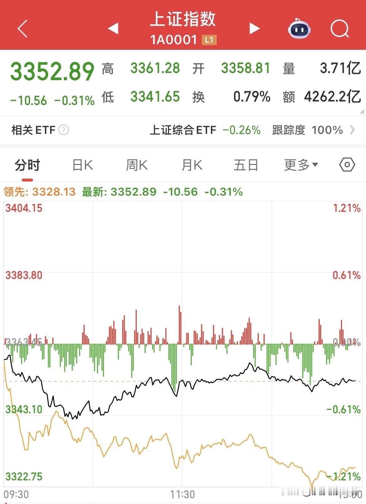 大盘小幅下跌0.31%，个股下跌4100只，操盘手厉害，把指数控制得很好，这样投