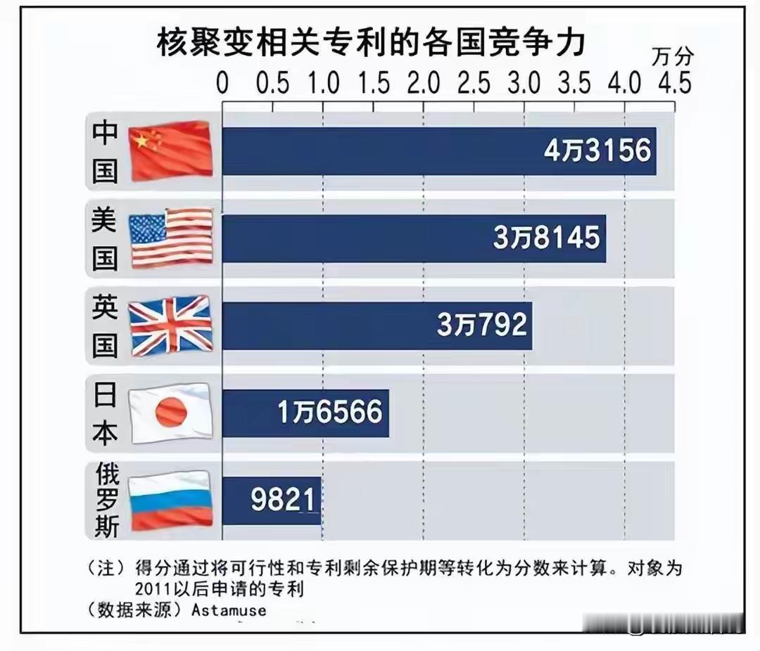 欧美有些急了，中国核聚变屡次突破，崛起的速度太快当欧美国家还在为全球变暖、能