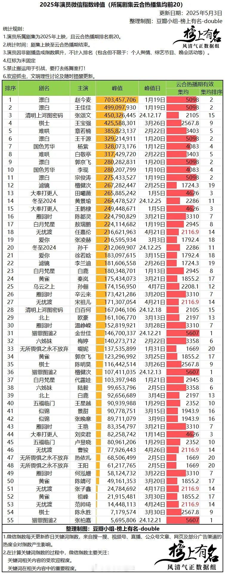 2025剧集演员微指峰值​​​