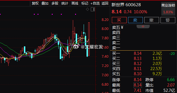 【零售板块午后强势拉升多股直线封板】零售股午后再度逆势走强，$新世界sh60